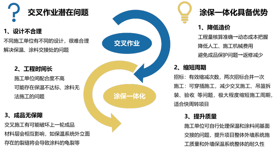 涂料保温一体化具备显著优势