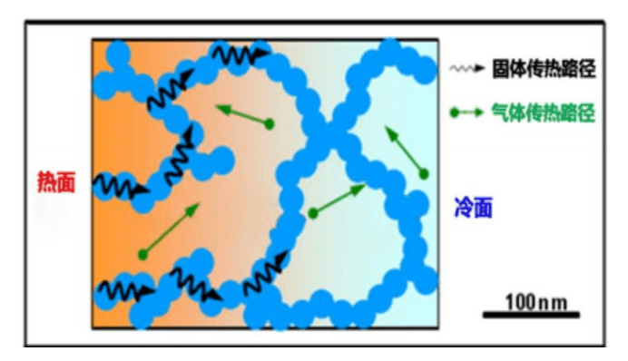 气凝胶抑制传热示意图