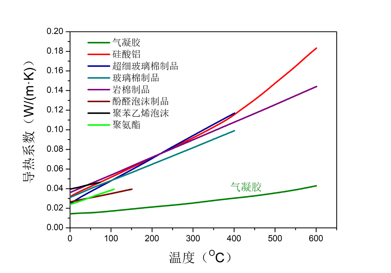 气凝胶的导热系数最低