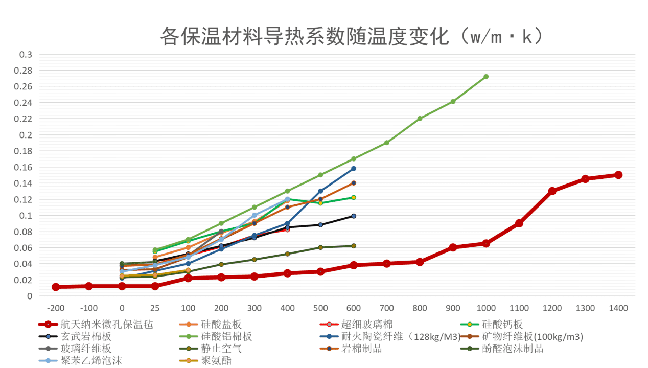 表1.1 常规保温材料与气凝胶绝热毡导热系数W/(m·k)）对比