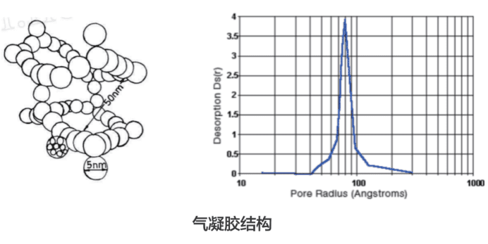 气凝胶简介及特点